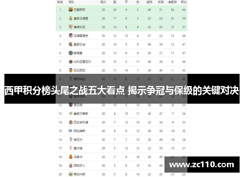 西甲积分榜头尾之战五大看点 揭示争冠与保级的关键对决 西甲积分榜头尾之战五大看点 揭示争冠与保级的关键对决